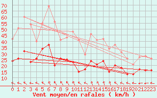 Courbe de la force du vent pour Marignane (13)