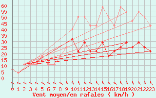 Courbe de la force du vent pour Kramolin-Kosetice