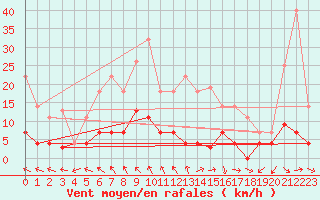 Courbe de la force du vent pour Jaca
