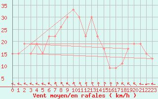 Courbe de la force du vent pour Turaif
