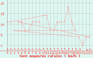 Courbe de la force du vent pour Jokioinen
