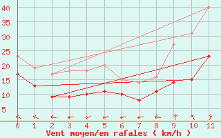 Courbe de la force du vent pour Chouilly (51)