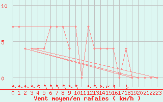 Courbe de la force du vent pour Salla Naruska