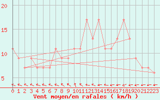 Courbe de la force du vent pour Kenley