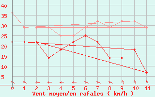 Courbe de la force du vent pour Gera-Leumnitz