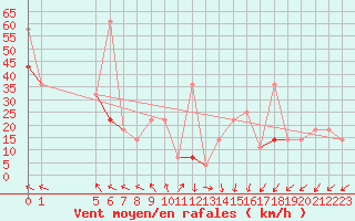 Courbe de la force du vent pour Buholmrasa Fyr