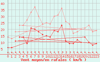 Courbe de la force du vent pour Mauvezin-sur-Gupie (47)