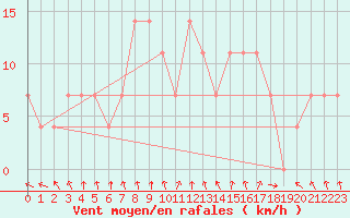 Courbe de la force du vent pour Pyhajarvi Ol Ojakyla