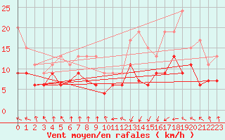 Courbe de la force du vent pour Pointe de Socoa (64)