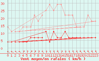 Courbe de la force du vent pour Suomussalmi Pesio