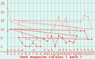 Courbe de la force du vent pour Metz (57)