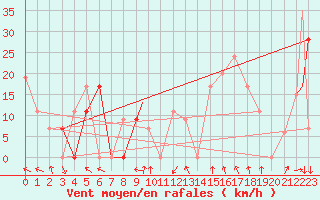 Courbe de la force du vent pour Missoula, Missoula International Airport