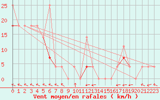 Courbe de la force du vent pour Nordnesfjellet