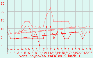 Courbe de la force du vent pour Tours (37)