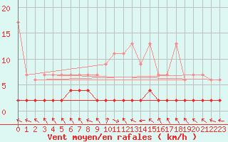 Courbe de la force du vent pour Buffalora