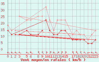 Courbe de la force du vent pour Portoroz / Secovlje