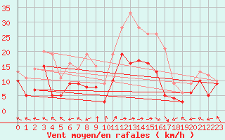Courbe de la force du vent pour Pau (64)