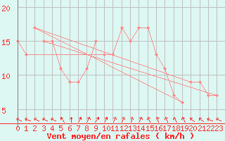 Courbe de la force du vent pour Tysofte