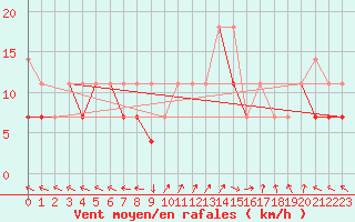 Courbe de la force du vent pour Bielsko-Biala