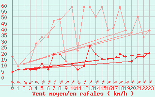 Courbe de la force du vent pour Sattel-Aegeri (Sw)