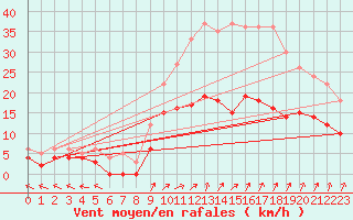 Courbe de la force du vent pour Epinal (88)