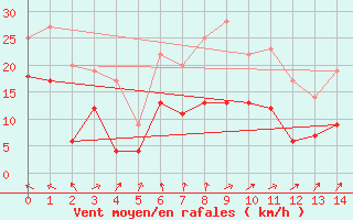 Courbe de la force du vent pour Ourouer (18)