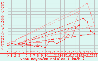 Courbe de la force du vent pour Marignane (13)