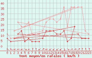 Courbe de la force du vent pour Chieming