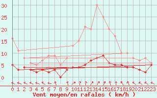 Courbe de la force du vent pour Sant Julia de Loria (And)