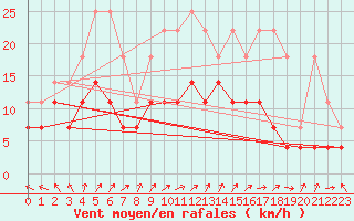 Courbe de la force du vent pour Melle (Be)