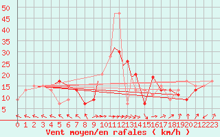 Courbe de la force du vent pour Wattisham