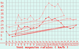 Courbe de la force du vent pour Muret (31)