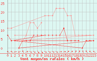 Courbe de la force du vent pour Halsua Kanala Purola