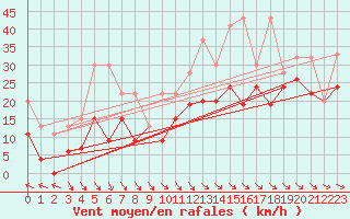 Courbe de la force du vent pour Jungfraujoch (Sw)