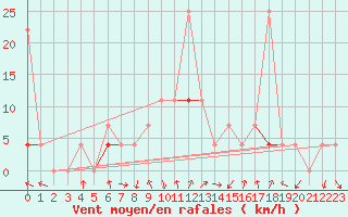 Courbe de la force du vent pour Haugedalshogda