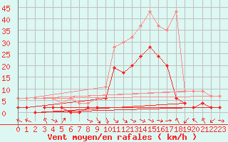 Courbe de la force du vent pour Glarus