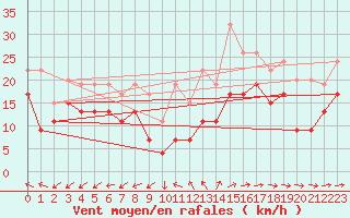 Courbe de la force du vent pour Spadeadam