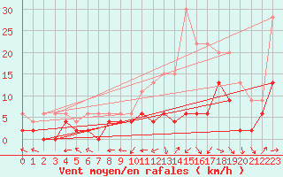 Courbe de la force du vent pour Prigueux (24)