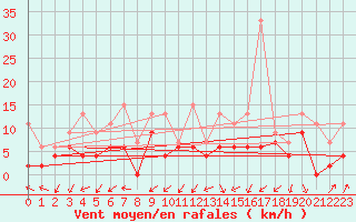 Courbe de la force du vent pour Grenoble/agglo Le Versoud (38)