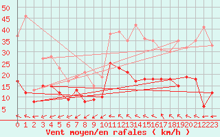 Courbe de la force du vent pour Albi (81)