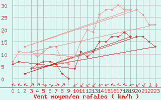 Courbe de la force du vent pour Perpignan (66)