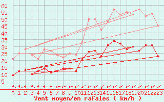 Courbe de la force du vent pour Quimper (29)