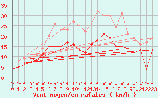 Courbe de la force du vent pour Gottfrieding