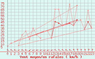 Courbe de la force du vent pour Reykjavik