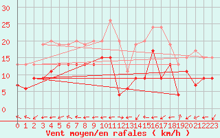 Courbe de la force du vent pour Grenoble/St-Etienne-St-Geoirs (38)