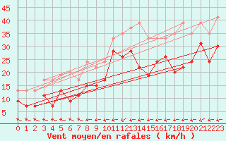 Courbe de la force du vent pour Dunkerque (59)