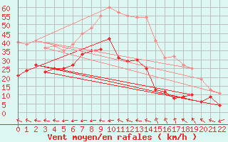 Courbe de la force du vent pour Wiesenburg