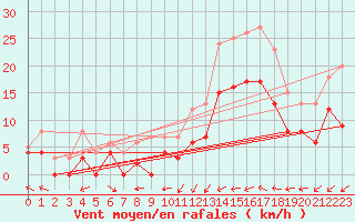 Courbe de la force du vent pour Dax (40)