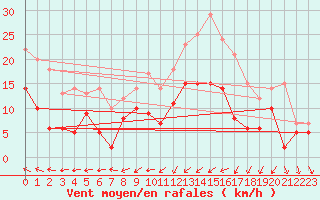 Courbe de la force du vent pour Ahaus