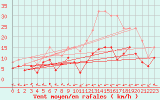 Courbe de la force du vent pour Pau (64)